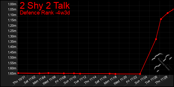 Last 31 Days Graph of 2 Shy 2 Talk