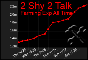 Total Graph of 2 Shy 2 Talk