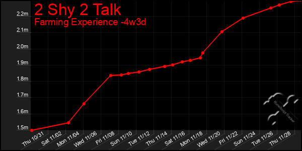 Last 31 Days Graph of 2 Shy 2 Talk