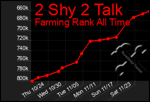 Total Graph of 2 Shy 2 Talk