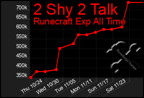 Total Graph of 2 Shy 2 Talk