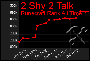 Total Graph of 2 Shy 2 Talk