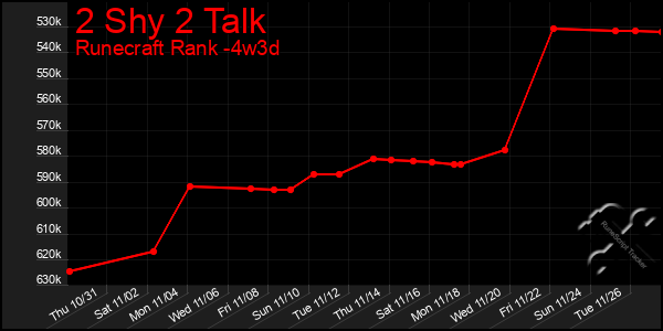 Last 31 Days Graph of 2 Shy 2 Talk