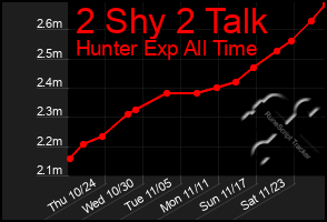 Total Graph of 2 Shy 2 Talk