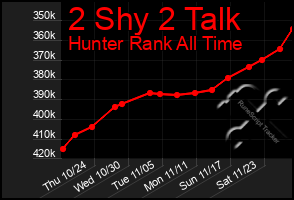 Total Graph of 2 Shy 2 Talk