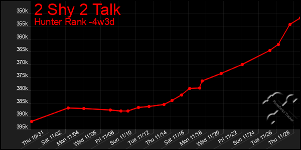 Last 31 Days Graph of 2 Shy 2 Talk