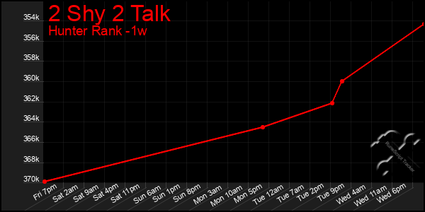 Last 7 Days Graph of 2 Shy 2 Talk