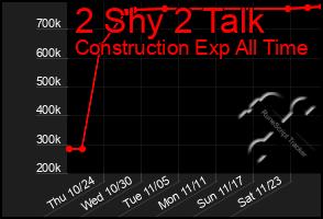 Total Graph of 2 Shy 2 Talk