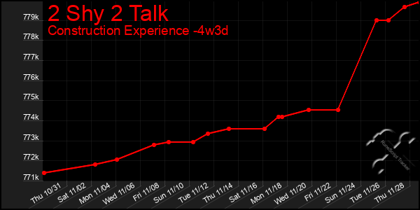 Last 31 Days Graph of 2 Shy 2 Talk