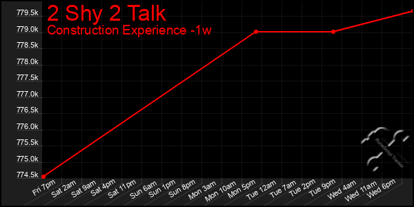 Last 7 Days Graph of 2 Shy 2 Talk