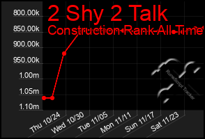 Total Graph of 2 Shy 2 Talk