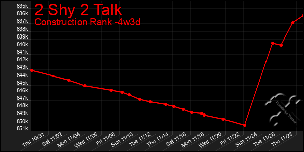 Last 31 Days Graph of 2 Shy 2 Talk