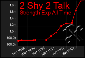 Total Graph of 2 Shy 2 Talk