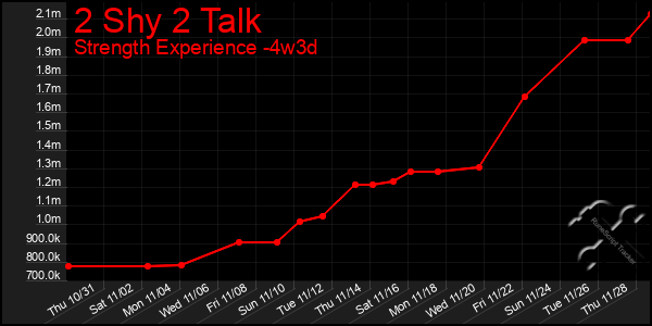 Last 31 Days Graph of 2 Shy 2 Talk