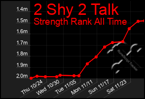 Total Graph of 2 Shy 2 Talk