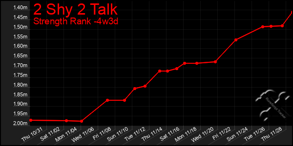 Last 31 Days Graph of 2 Shy 2 Talk