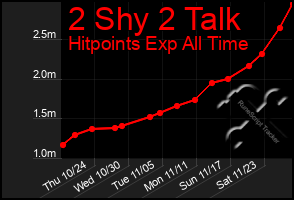 Total Graph of 2 Shy 2 Talk