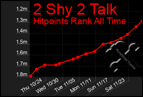 Total Graph of 2 Shy 2 Talk