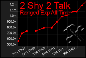 Total Graph of 2 Shy 2 Talk