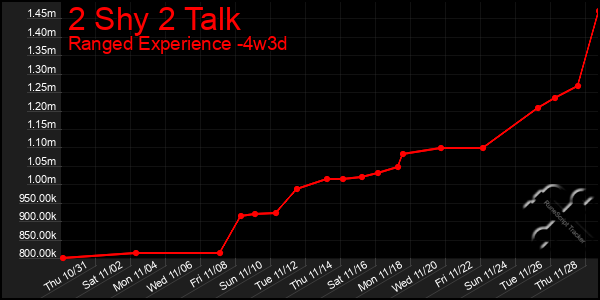 Last 31 Days Graph of 2 Shy 2 Talk