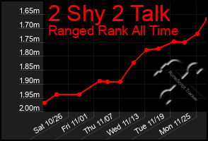 Total Graph of 2 Shy 2 Talk