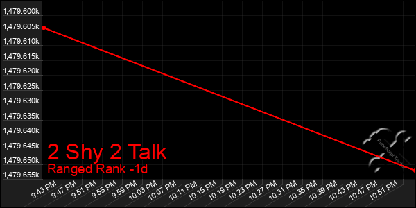 Last 24 Hours Graph of 2 Shy 2 Talk