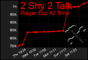 Total Graph of 2 Shy 2 Talk