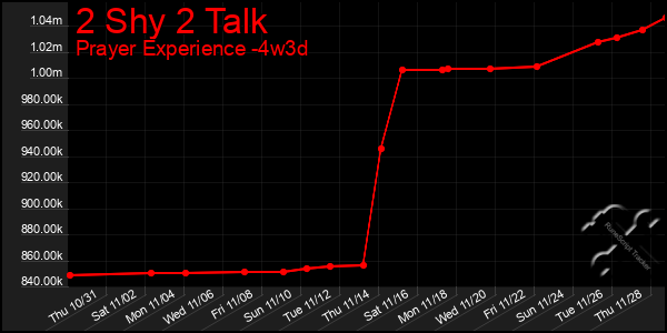 Last 31 Days Graph of 2 Shy 2 Talk