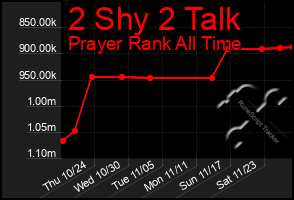 Total Graph of 2 Shy 2 Talk