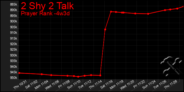 Last 31 Days Graph of 2 Shy 2 Talk