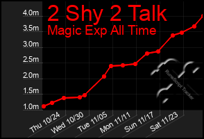 Total Graph of 2 Shy 2 Talk