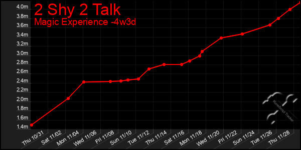 Last 31 Days Graph of 2 Shy 2 Talk