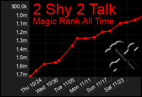 Total Graph of 2 Shy 2 Talk