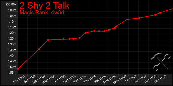 Last 31 Days Graph of 2 Shy 2 Talk