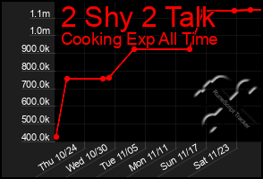 Total Graph of 2 Shy 2 Talk