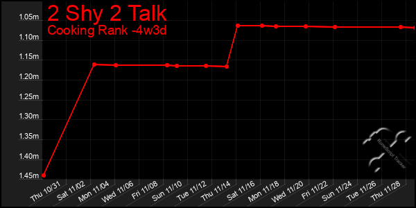 Last 31 Days Graph of 2 Shy 2 Talk