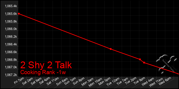 Last 7 Days Graph of 2 Shy 2 Talk