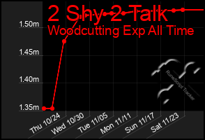 Total Graph of 2 Shy 2 Talk