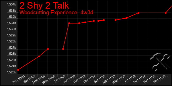 Last 31 Days Graph of 2 Shy 2 Talk