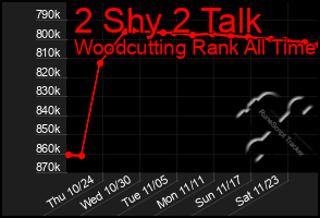 Total Graph of 2 Shy 2 Talk