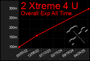 Total Graph of 2 Xtreme 4 U