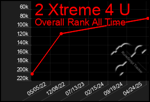 Total Graph of 2 Xtreme 4 U