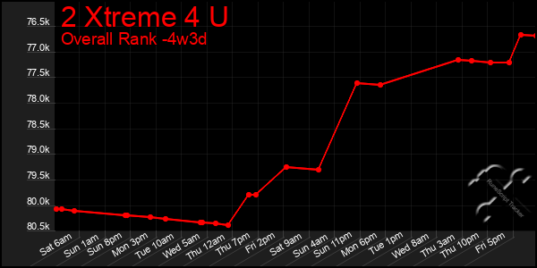 Last 31 Days Graph of 2 Xtreme 4 U