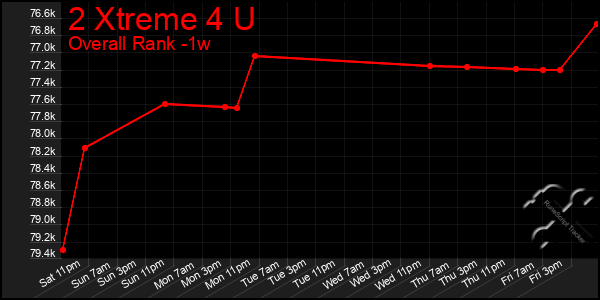 Last 7 Days Graph of 2 Xtreme 4 U