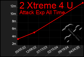 Total Graph of 2 Xtreme 4 U