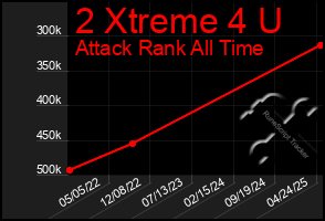 Total Graph of 2 Xtreme 4 U