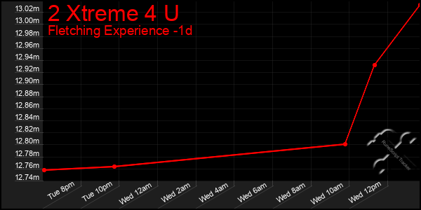 Last 24 Hours Graph of 2 Xtreme 4 U