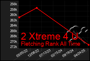 Total Graph of 2 Xtreme 4 U