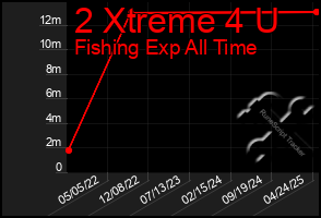Total Graph of 2 Xtreme 4 U