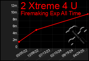 Total Graph of 2 Xtreme 4 U